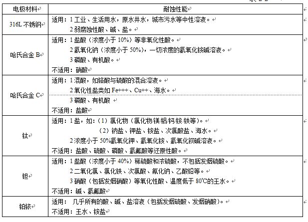 衛(wèi)生型液體流量計電極材料對照表
