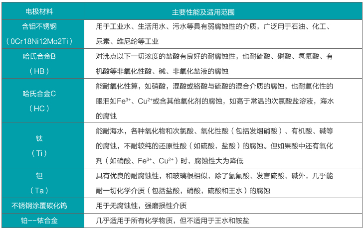 二氧化氯流量計(jì)電極材料選擇對照表