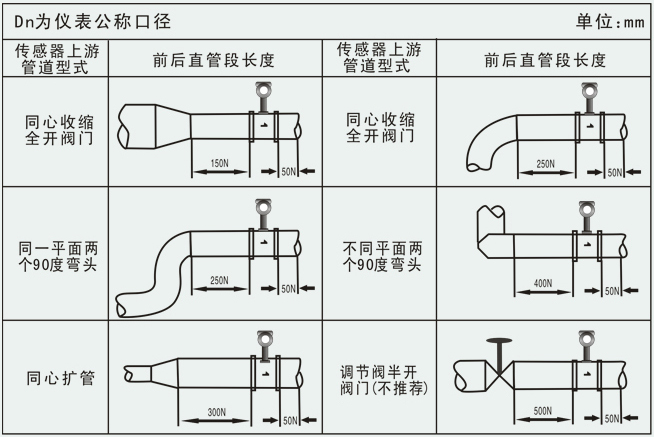 氨氣流量計安裝注意事項(xiàng)