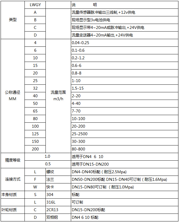 不銹鋼液體渦輪流量計(jì)型譜對照表