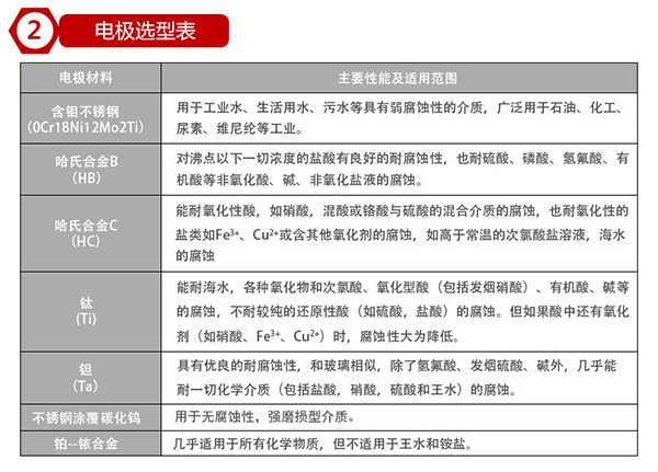 化工管道流量計(jì)電極材料對(duì)照表