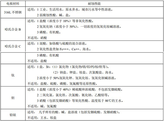 污水專用流量計(jì)電極材料對(duì)照表